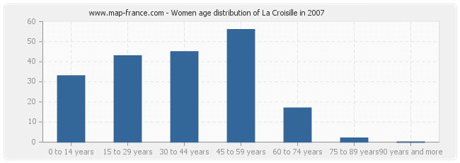 Women age distribution of La Croisille in 2007